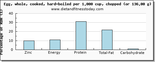 zinc and nutritional content in hard boiled egg